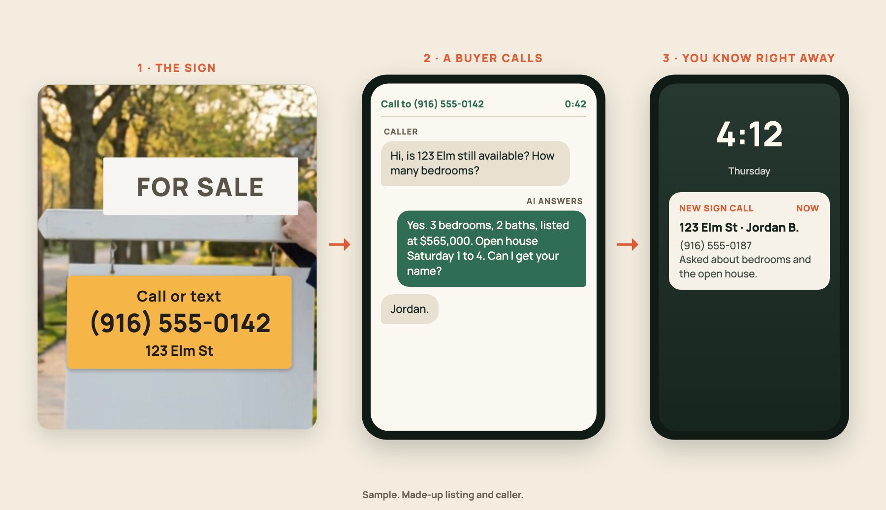 Three steps with a made-up listing. A for-sale yard sign with a rider that reads Call or text (916) 555-0142 and 123 Elm St. A phone call where the caller asks how many bedrooms and the AI answers 3 bedrooms, 2 baths, listed at $565,000, with an open house Saturday 1 to 4. The agent's phone showing a new sign call from Jordan B. about the bedrooms and the open house.